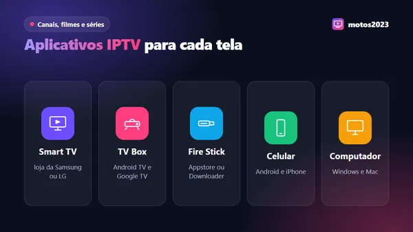 Ícones de aplicativos IPTV rodando em Smart TV, celular, TV Box e computador com o mesmo login