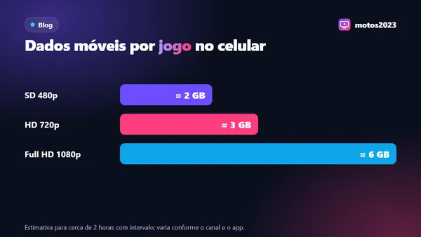 Gráfico com estimativa de dados móveis por jogo de futebol no celular em SD, HD e Full HD