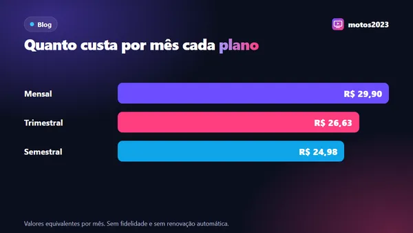 Gráfico com o valor por mês dos planos mensal, trimestral e semestral ao lado de uma lista de critérios de escolha