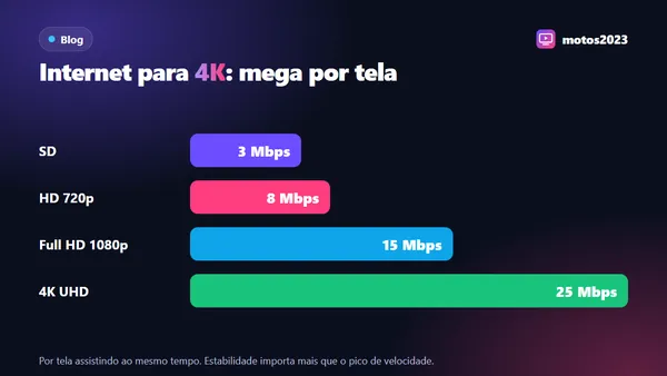 Gráfico de barras com a velocidade de internet recomendada por tela em SD, HD, Full HD e 4K