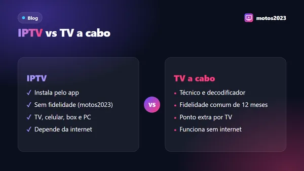 Comparação lado a lado entre IPTV no aplicativo da Smart TV e TV a cabo com decodificador e técnico de instalação