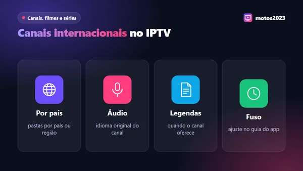 Canais de outros países na TV organizados por idioma e bandeira, com guia de programação ajustado ao fuso