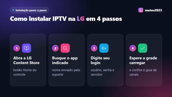 Passo a passo para instalar IPTV na Smart TV LG: abrir a loja de apps, buscar o aplicativo, digitar o login e carregar a grade