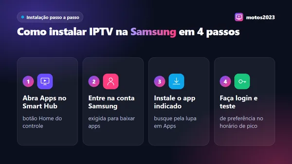 Passo a passo para instalar IPTV na Smart TV Samsung: abrir Apps no Smart Hub, entrar na conta, instalar o aplicativo e fazer login