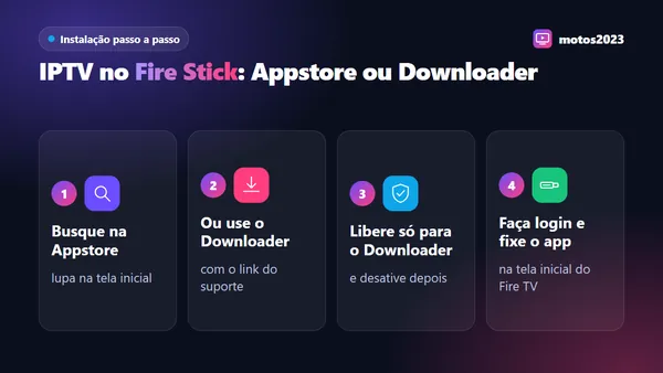 Fire TV Stick com passo a passo de instalação IPTV: buscar na Appstore, usar o Downloader, liberar a permissão e fazer login