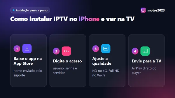 iPhone com player IPTV instalado pela App Store e passos para fazer login, ajustar a qualidade e enviar para a TV por AirPlay