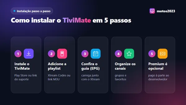 Passo a passo do TiviMate: instalar o app, adicionar playlist Xtream ou M3U, conferir o guia de canais e organizar favoritos