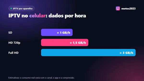 Gráfico com a estimativa de consumo de dados do IPTV no celular: SD, HD 720p e Full HD em GB por hora