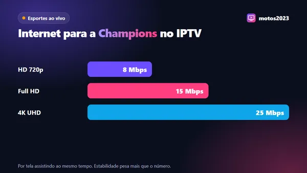 Gráfico de internet recomendada por tela para jogos europeus: 8 Mbps em HD, 15 Mbps em Full HD e 25 Mbps em 4K