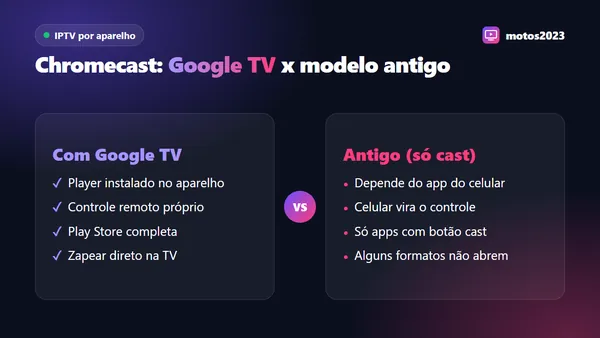 Comparação entre Chromecast com Google TV, com controle remoto, e Chromecast antigo que só recebe transmissão do celular