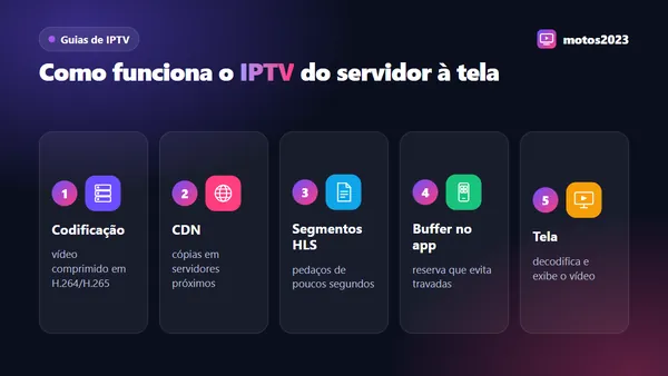 Diagrama do caminho do sinal IPTV: codificação, servidor de origem, CDN, segmentos HLS, buffer do aplicativo e TV