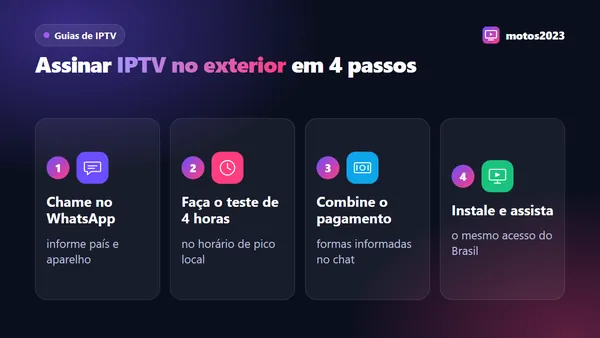 Assinatura de IPTV no exterior em 4 passos: contato pelo WhatsApp, teste de 4 horas, pagamento combinado e instalação na TV