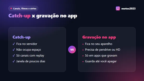 Guia de programação IPTV com um programa agendado para gravação e um pendrive ligado à TV Box