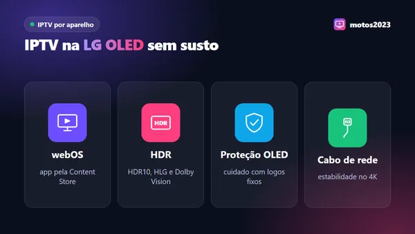 TV LG OLED com ícones de webOS, HDR, proteção de tela contra logos fixos e cabo de rede