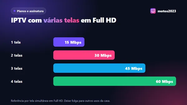 Internet necessária para IPTV com 1, 2, 3 e 4 telas assistindo ao mesmo tempo em Full HD
