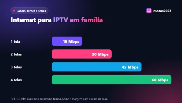 Casa com IPTV em vários cômodos: TV da sala, Smart TV do quarto, tablet das crianças e celular, todos no mesmo Wi-Fi