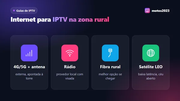 Casa no campo com antena 4G externa no telhado e TV mostrando canais ao vivo pela internet rural