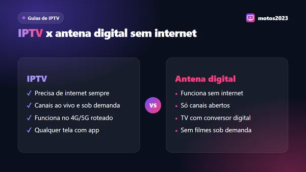 Comparação entre IPTV, que precisa de internet o tempo todo, e antena digital, que funciona sem conexão só com canais abertos