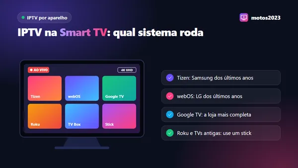 Smart TV com os sistemas Tizen, webOS, Google TV e Roku lado a lado, indicando qual roda aplicativo de IPTV