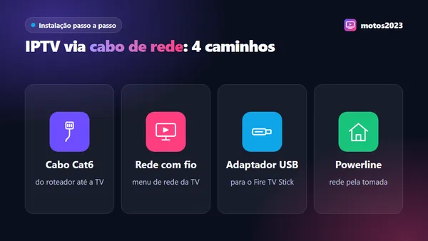 Quatro formas de ligar o IPTV por cabo: cabo Cat6 do roteador até a TV, rede com fio no menu, adaptador USB para Fire Stick e powerline