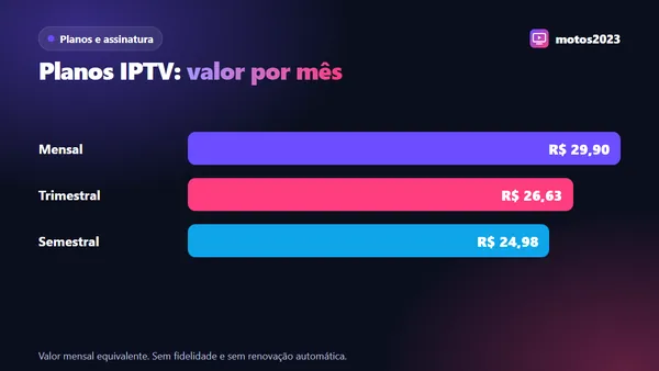 Comparativo de preço por mês dos planos mensal, trimestral e semestral da motos2023