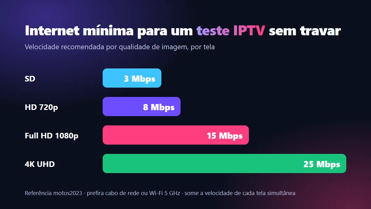 Gráfico de internet mínima para teste IPTV: 3 Mbps em SD, 8 Mbps em HD, 15 Mbps em Full HD e 25 Mbps em 4K