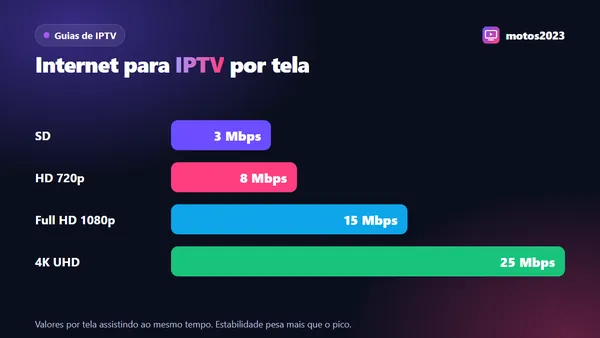 Gráfico de barras com a internet recomendada por tela: 3 Mbps em SD, 8 em HD, 15 em Full HD e 25 em 4K